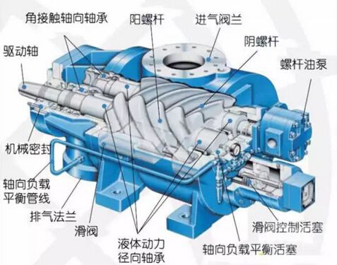 螺桿式空壓機優(yōu)缺點